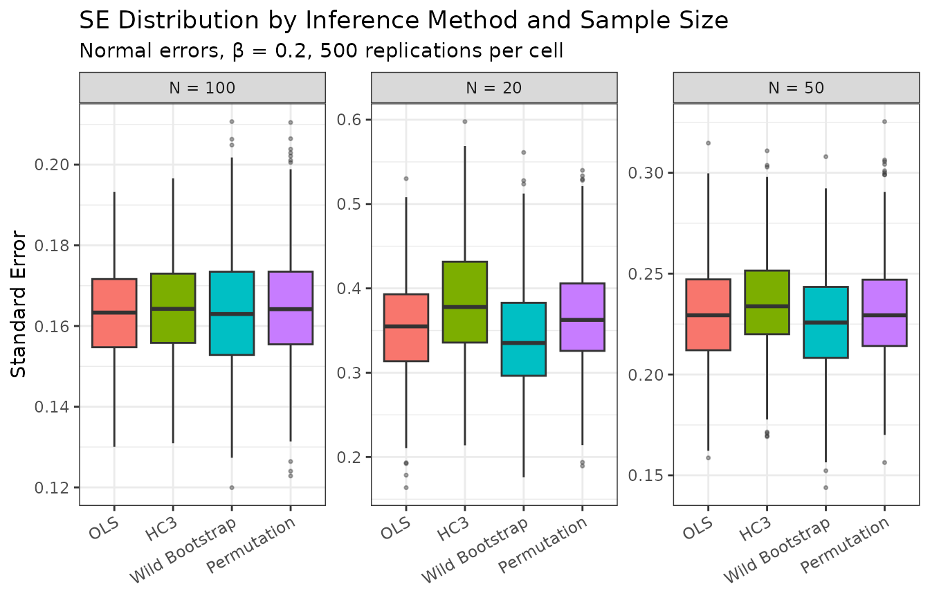 SE distribution across simulations (β = 0.2, normal errors). Boxes summarise 500 replications. Wildboot and permutation SEs reflect the variability of randomisation-based estimates.