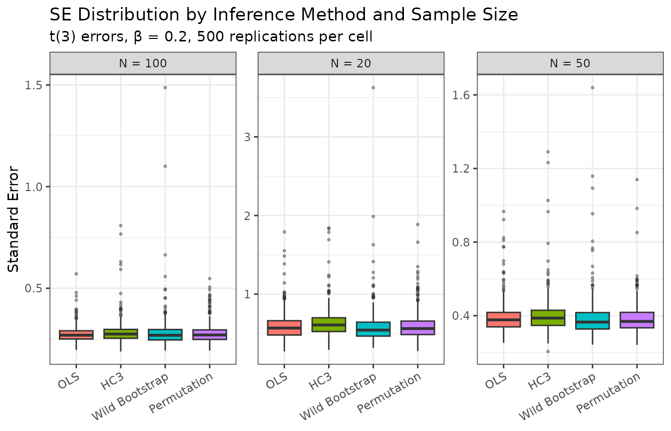 SE distribution under heavy-tailed (t(3)) errors.
